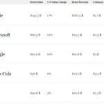 10 most powerful Global brands,TOP 10 companies in World