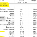 TOP Patent Holders of United States,Highest patenet holders in United states