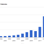 Total number of websites in the world